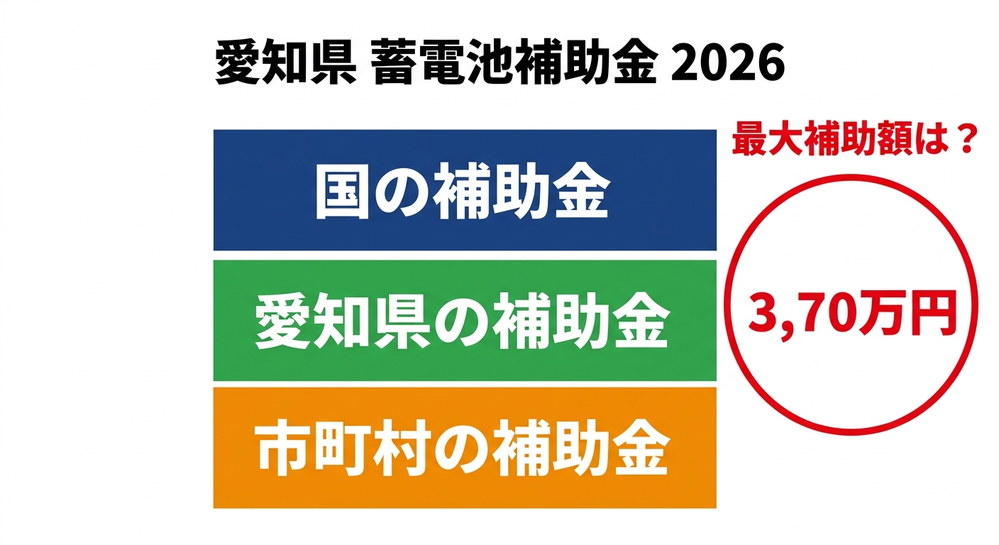 愛知県の蓄電池補助金2026｜国・県・市の併用で最大いくら？申請条件と手順まとめ