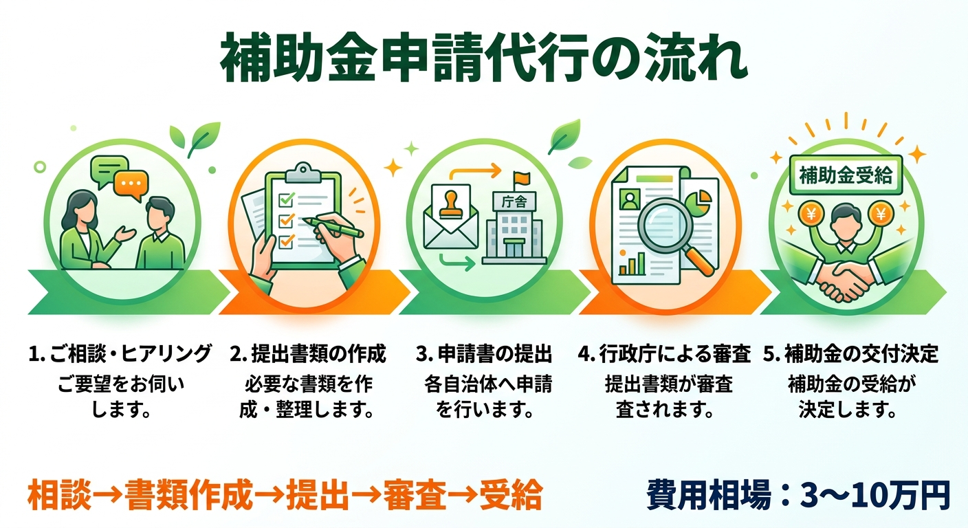 太陽光発電の補助金申請代行とは?費用相場・メリット・選び方を解説【2026年版】の補助金解説図
