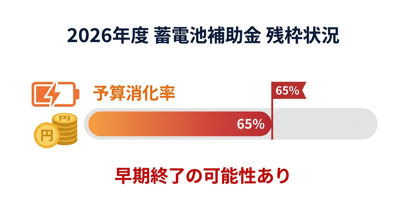 蓄電池補助金の申請状況2026｜受付残枠・終了時期と今すぐ申請すべき理由