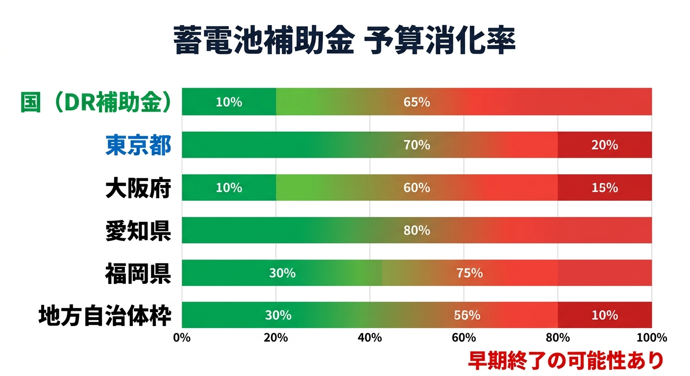 蓄電池補助金の申請状況2026｜国・東京都の残り予算と締切予測まとめ