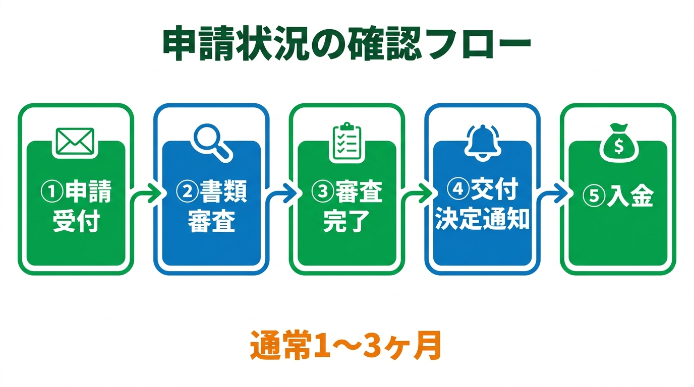蓄電池補助金の申請状況の確認方法と審査期間の目安【2026年版】