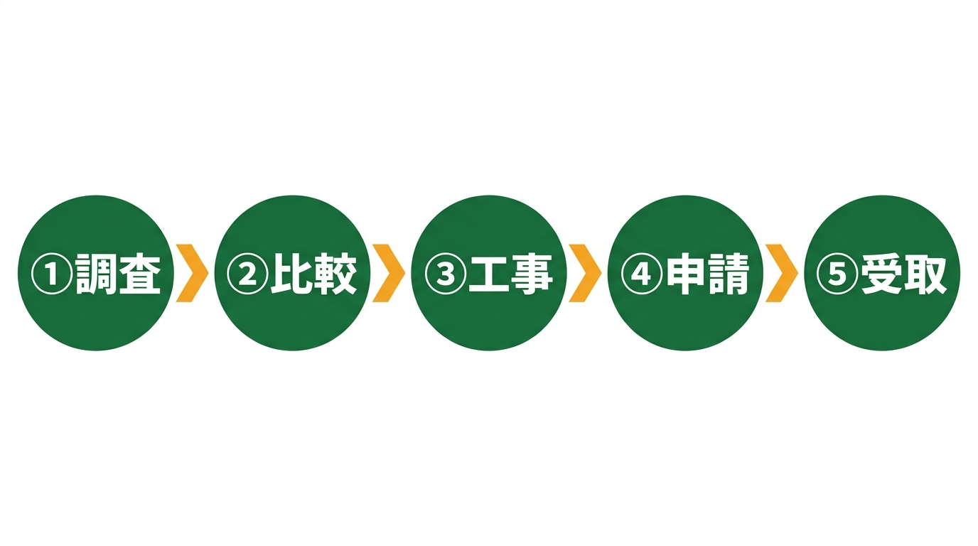 補助金申請フロー図