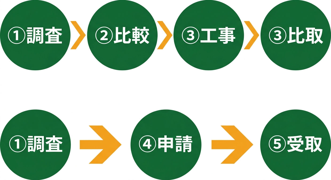 補助金申請フロー図