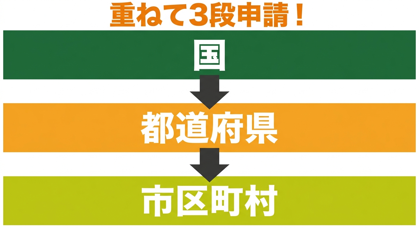 補助金重ね取りイメージ図