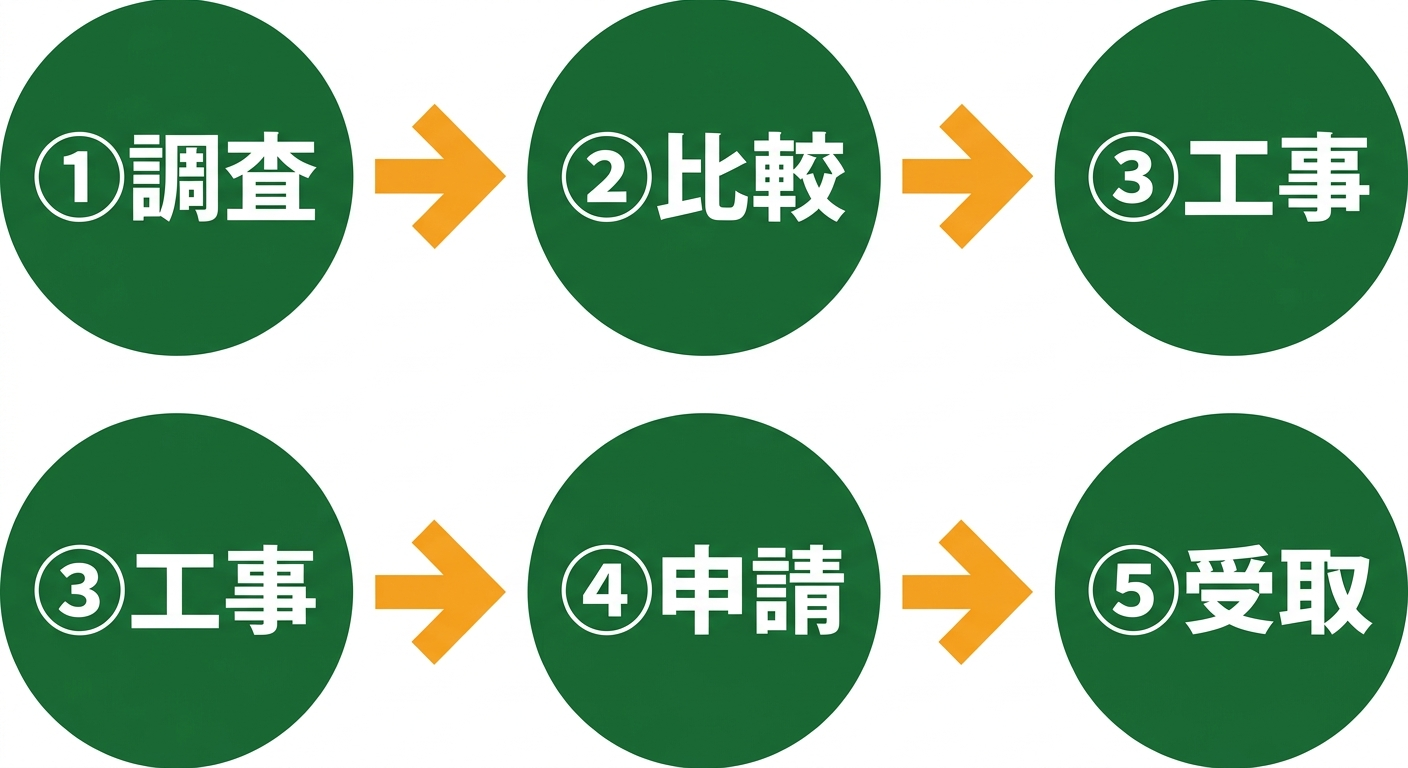 補助金申請フロー図