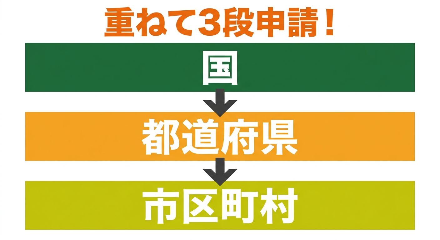 補助金重ね取りイメージ図