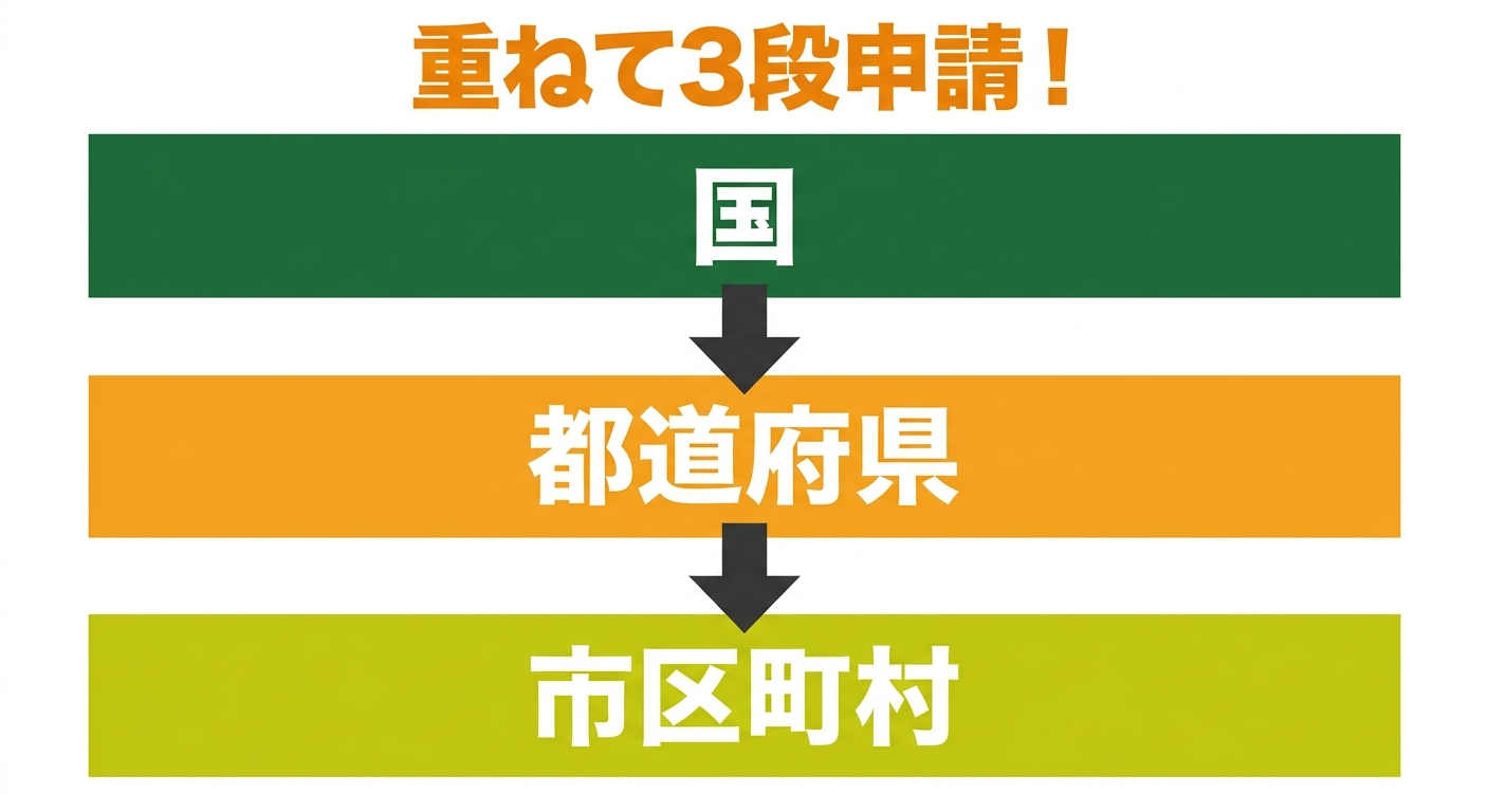 補助金重ね取りイメージ図