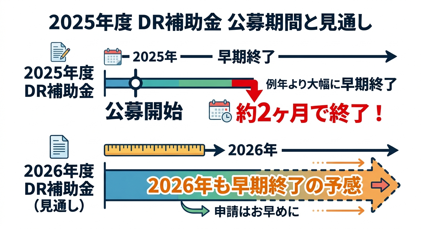 DR補助金2026は何月で終わる？2025年の教訓から読む締切予測の補助金解説図