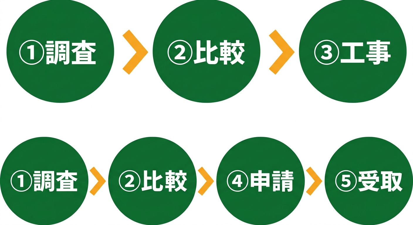 補助金申請フロー図