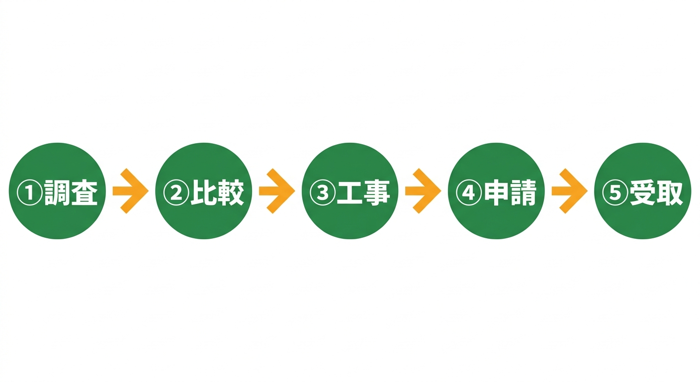 補助金申請フロー図