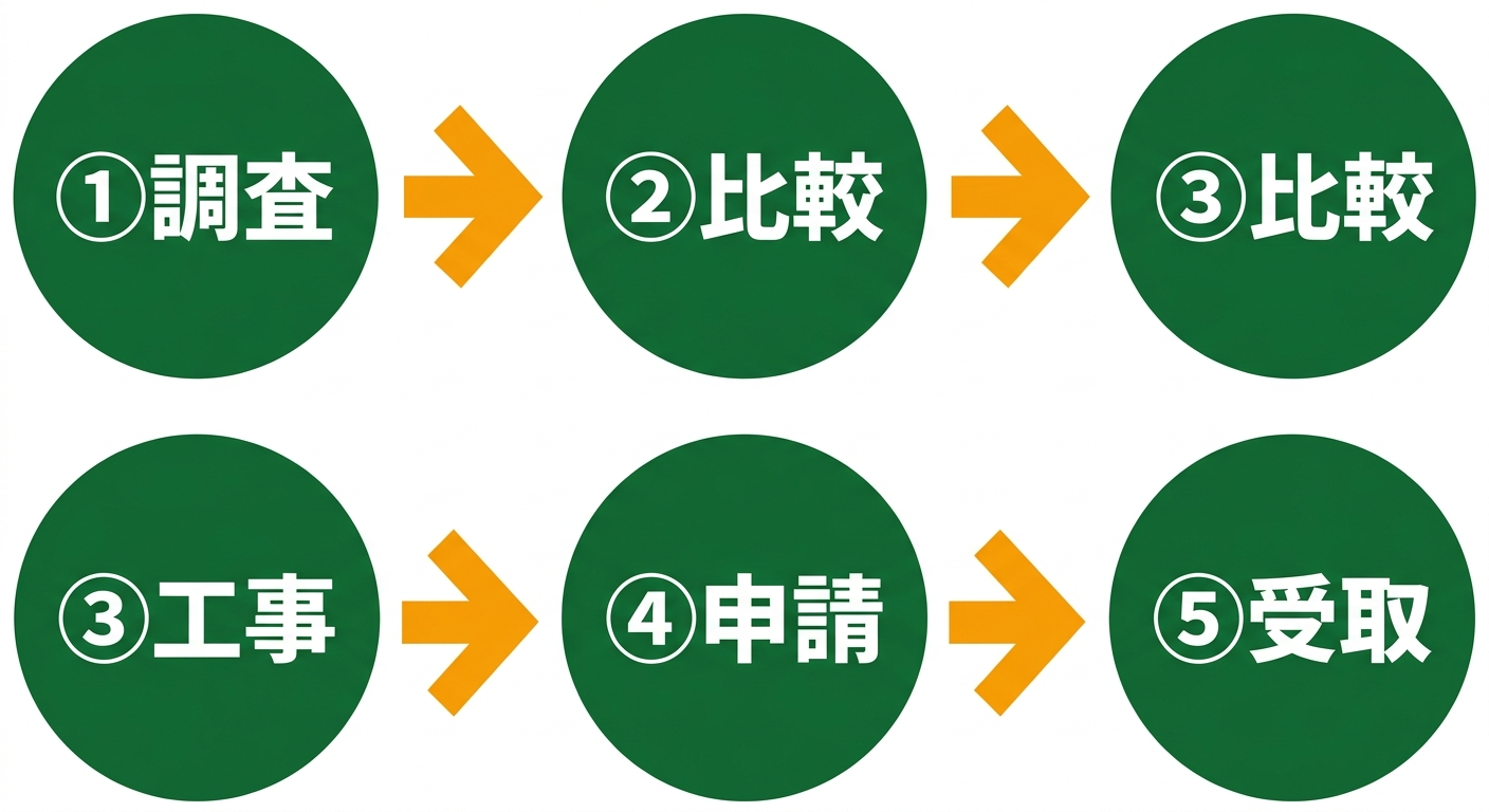 補助金申請フロー図