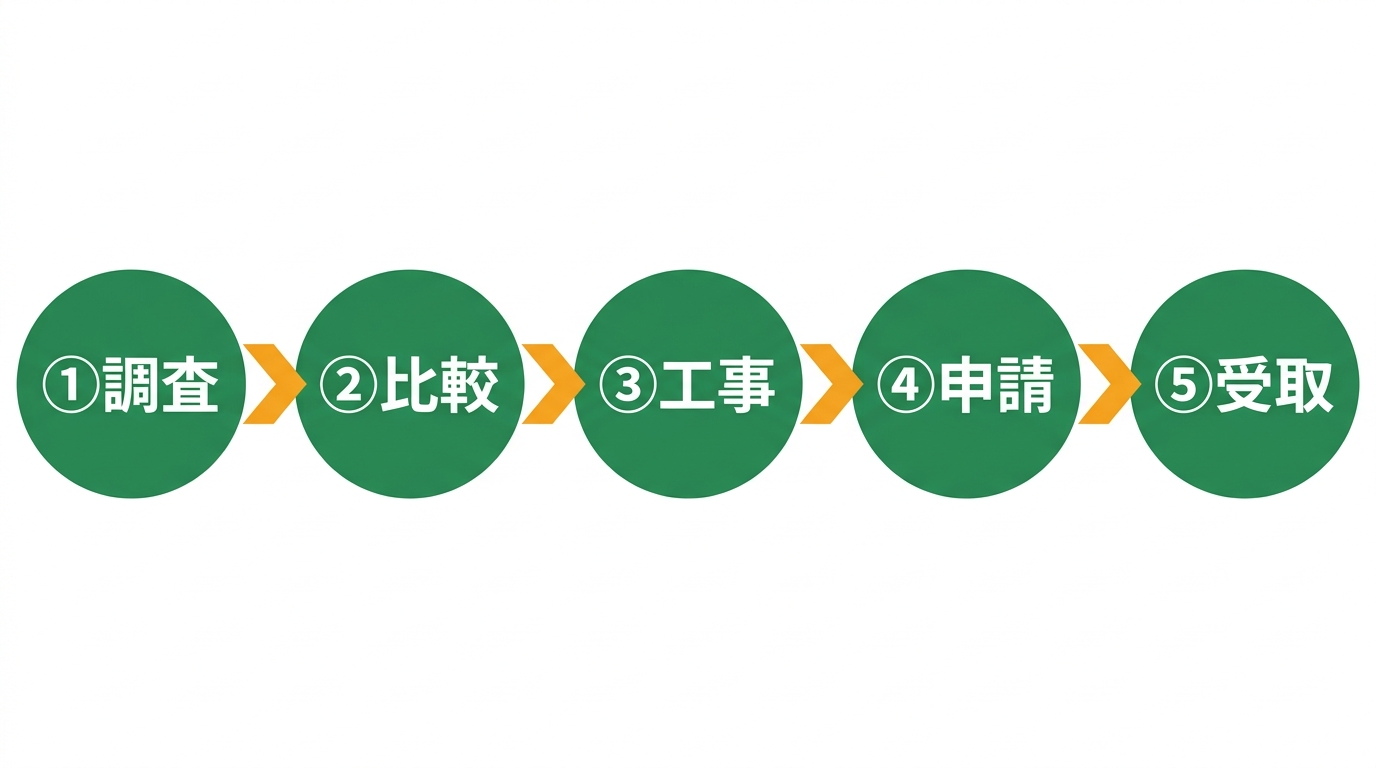 補助金申請フロー図