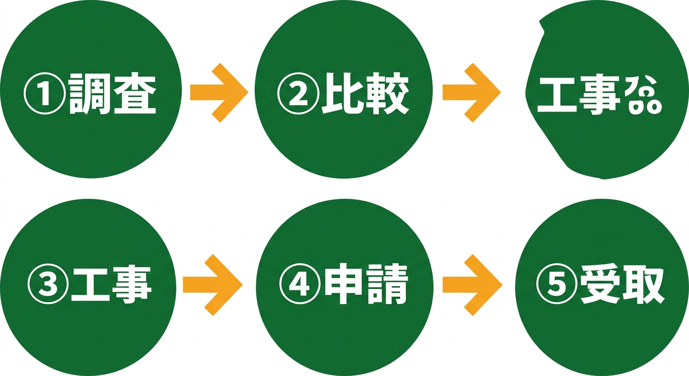 補助金申請フロー図