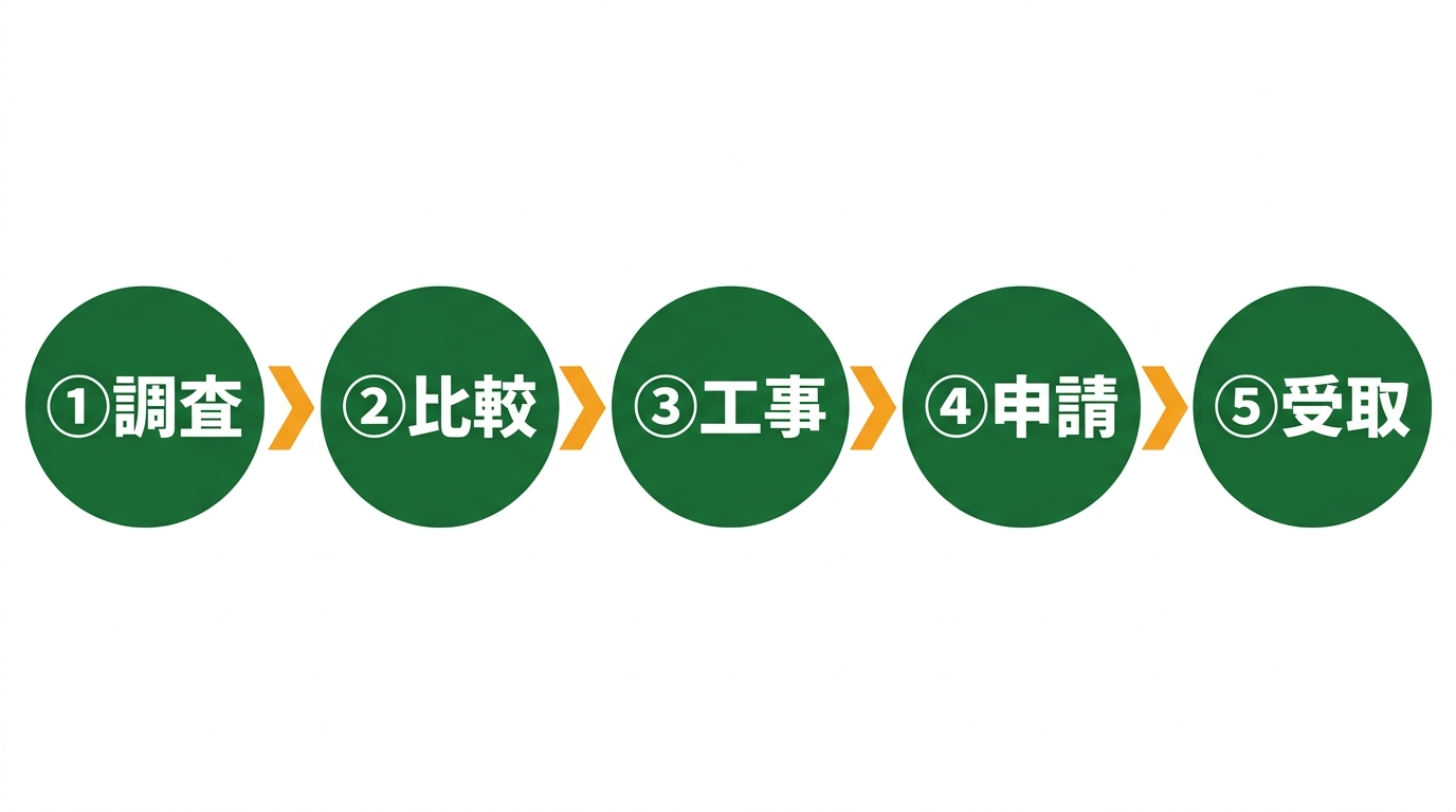 補助金申請フロー図