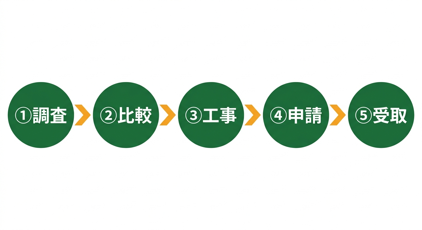 補助金申請フロー図