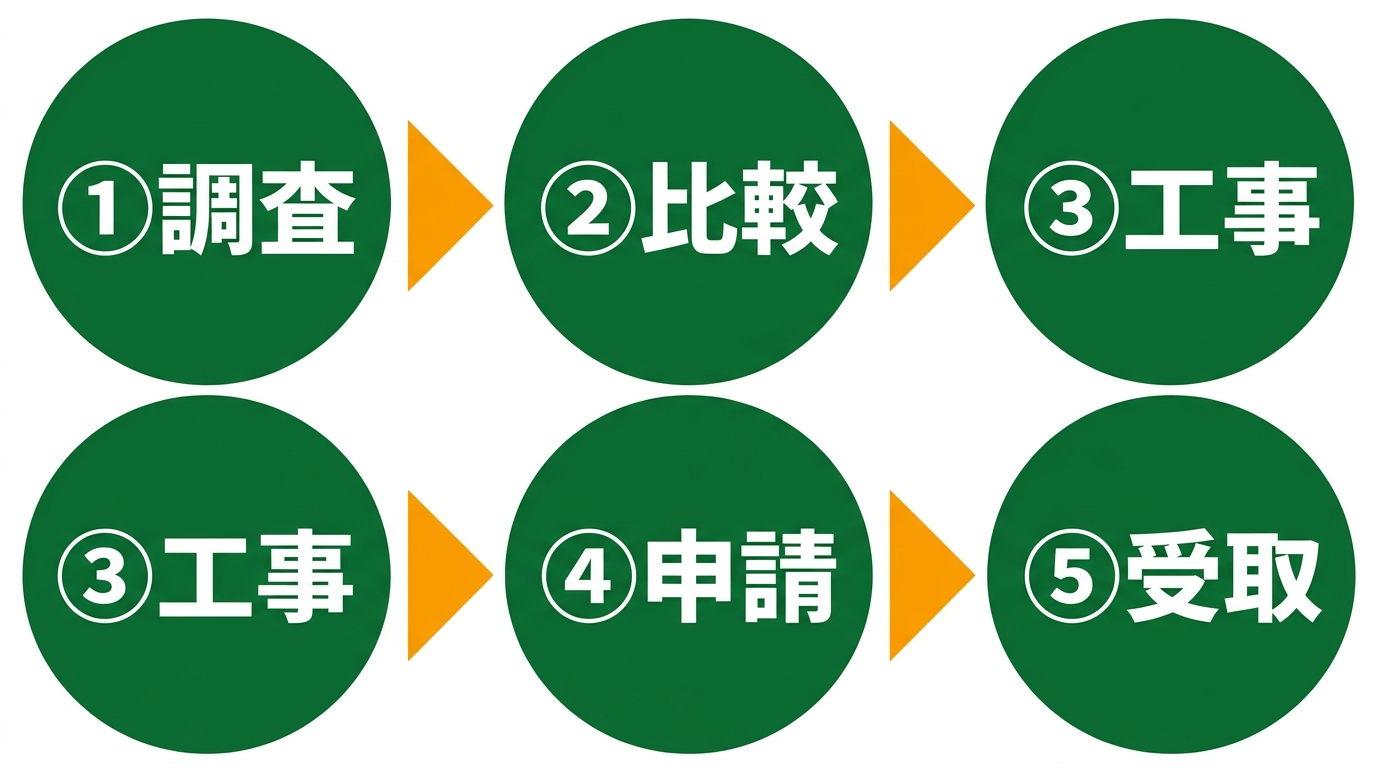 補助金申請フロー図