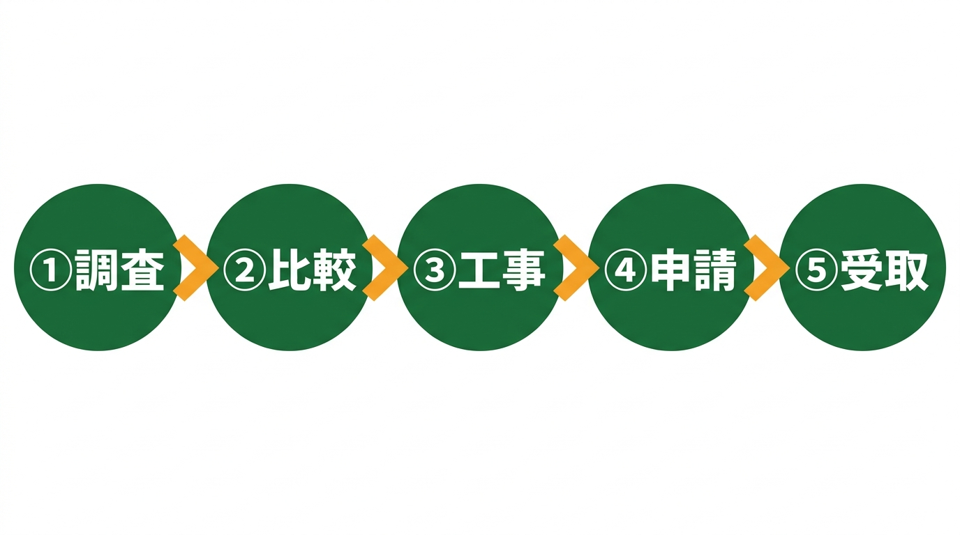 補助金申請フロー図
