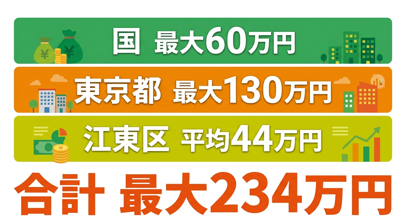 江東区の蓄電池補助金2026｜平均44万円の内訳と申請方法の補助金解説図