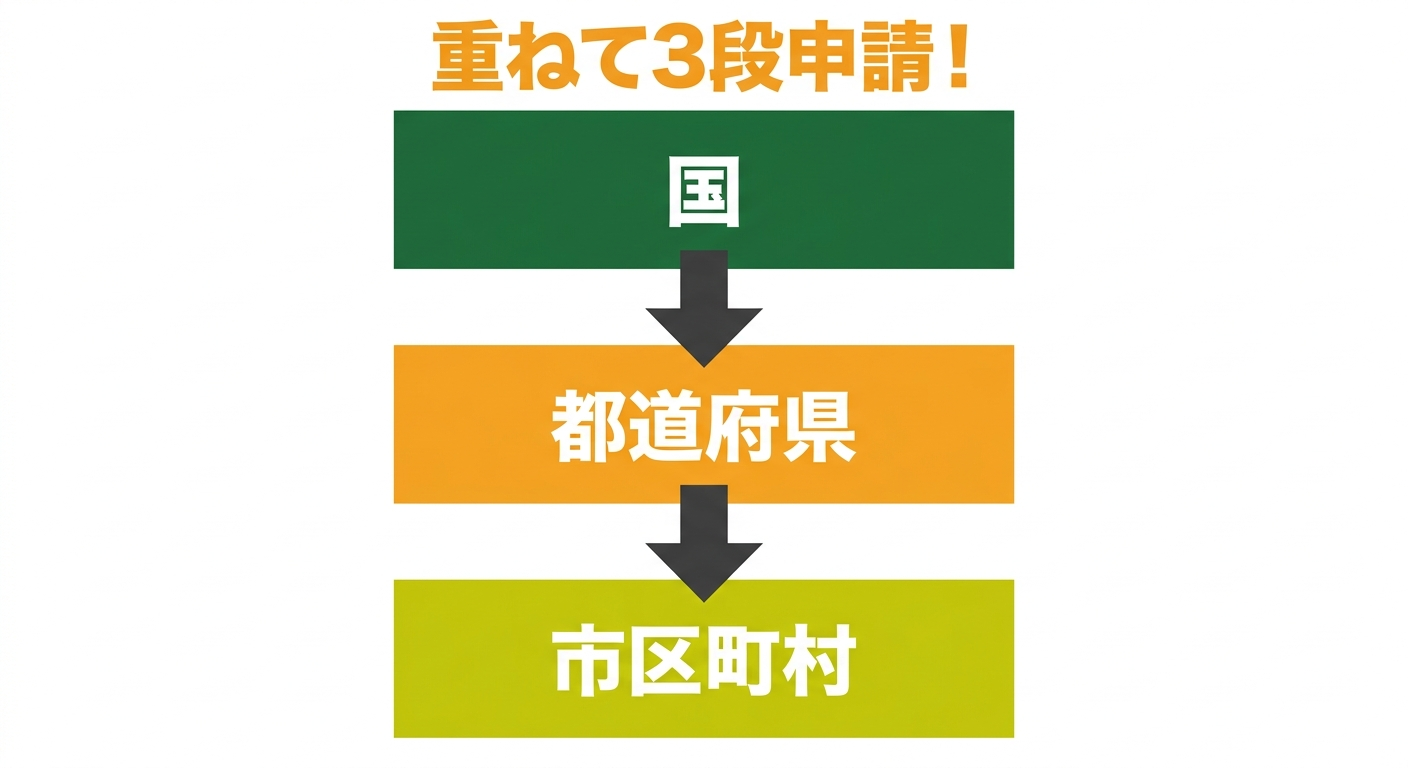 補助金重ね取りイメージ図