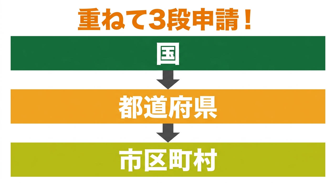 補助金重ね取りイメージ図