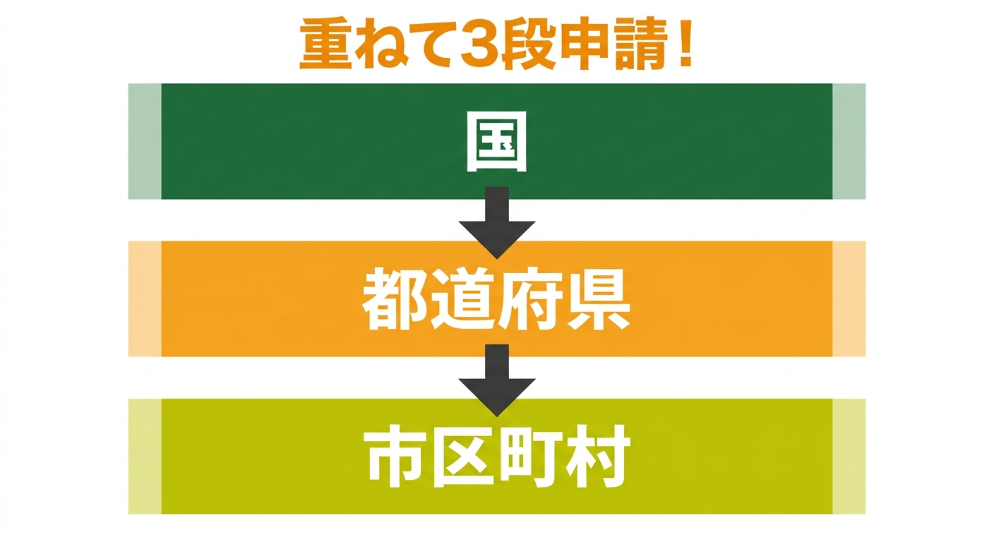 補助金重ね取りイメージ図