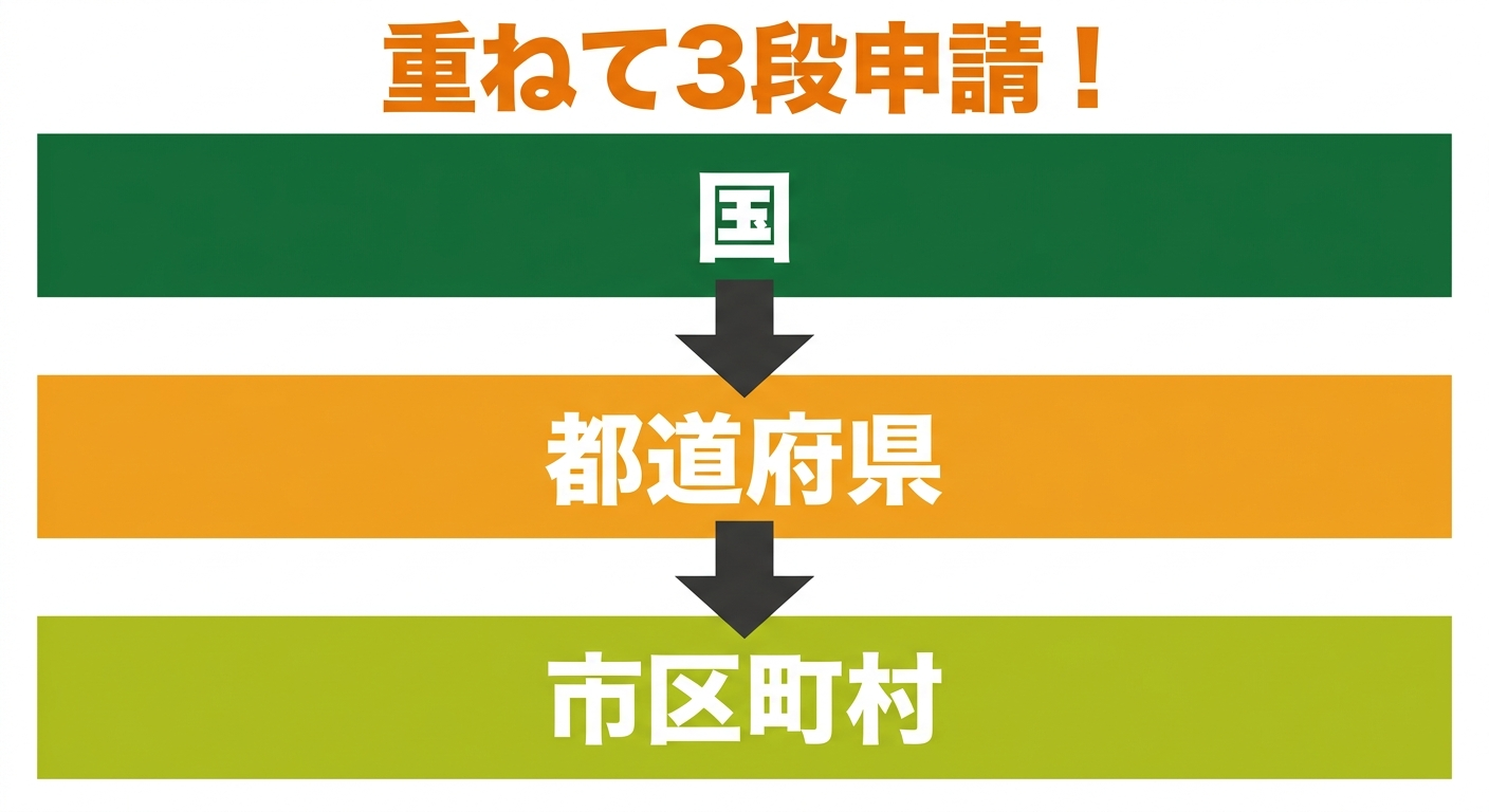 補助金重ね取りイメージ図