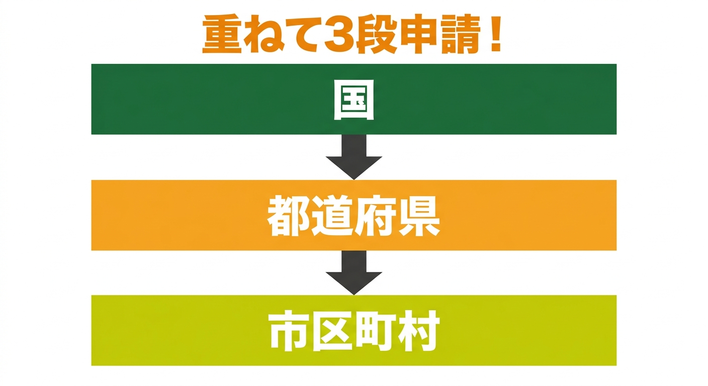 補助金重ね取りイメージ図