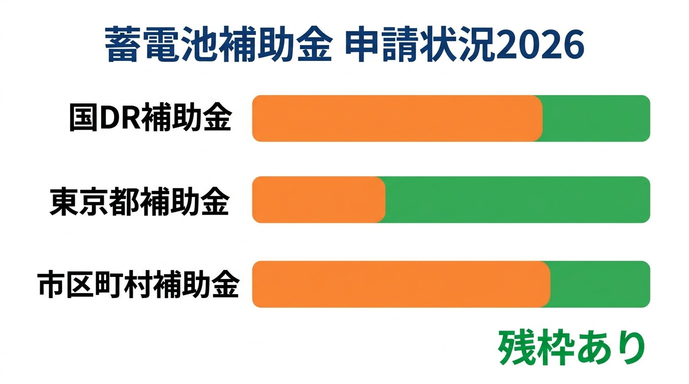 蓄電池補助金の申請状況2026｜国・東京都・主要自治体の受付残枠と終了時期を徹底解説