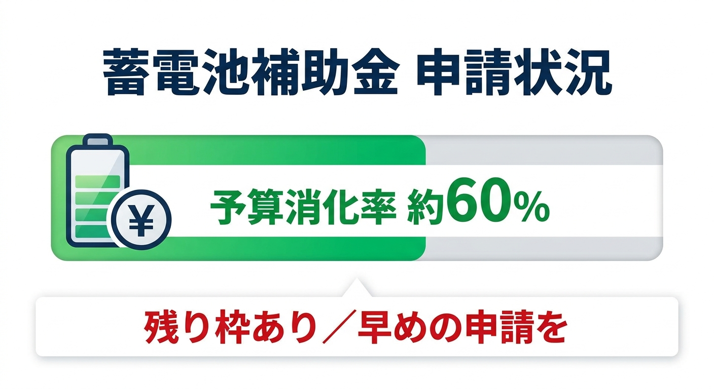 蓄電池補助金の申請状況2026｜受付残枠・終了時期・今から間に合う申請スケジュール