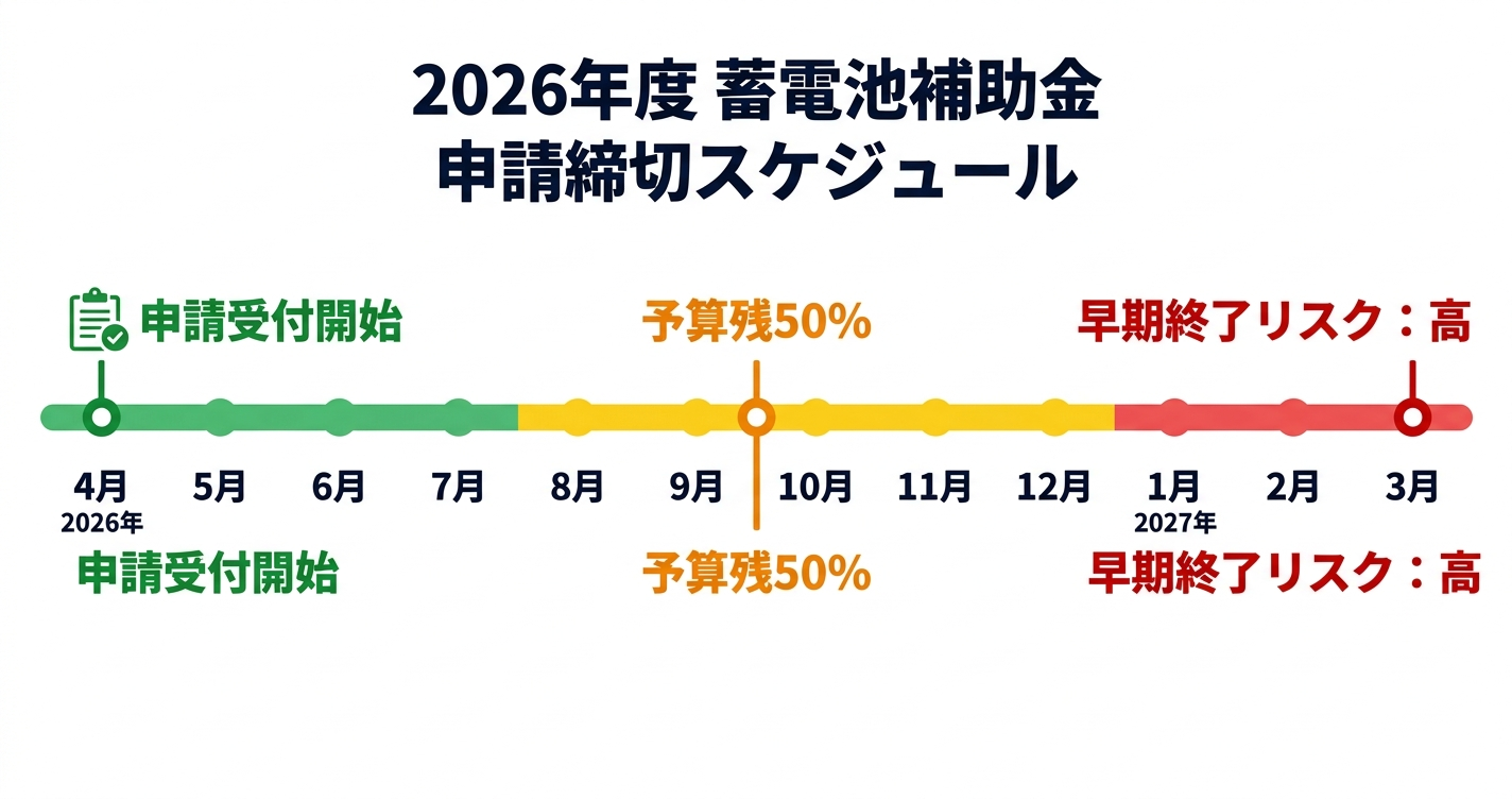 蓄電池補助金の申請期限はいつまで？2026年度の締切スケジュールと早期終了リスクを解説