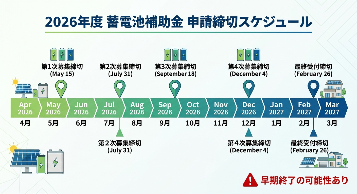 蓄電池補助金の申請期限はいつまで?2026年度の締切スケジュールと早期終了リスク