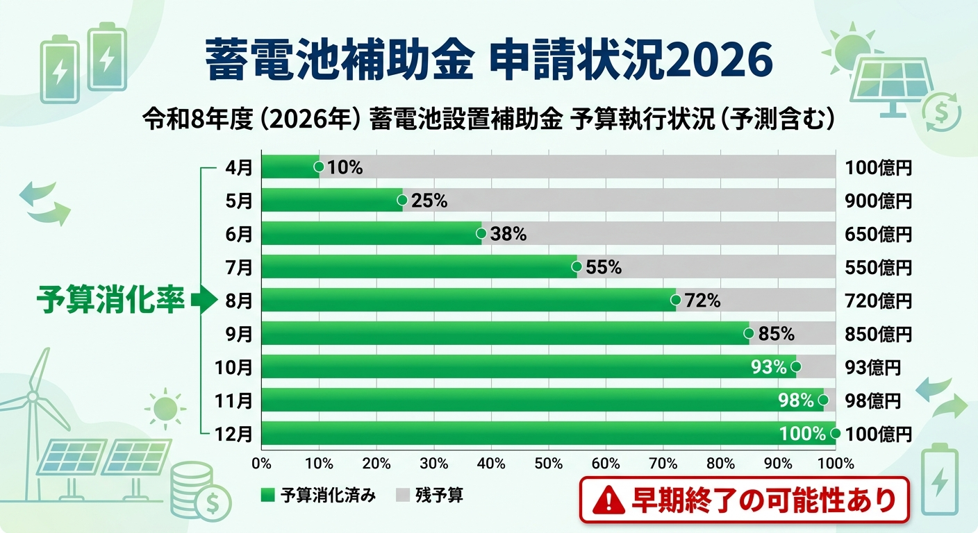 蓄電池補助金の申請状況2026｜受付残枠・終了時期・今からでも間に合うかを徹底解説