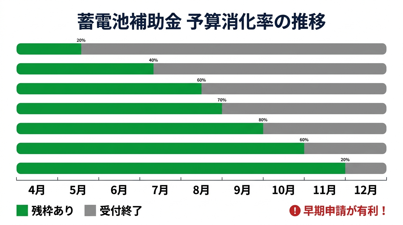 蓄電池補助金の申請状況2026｜受付残枠・予算消化率の確認方法と締切前に間に合うコツ