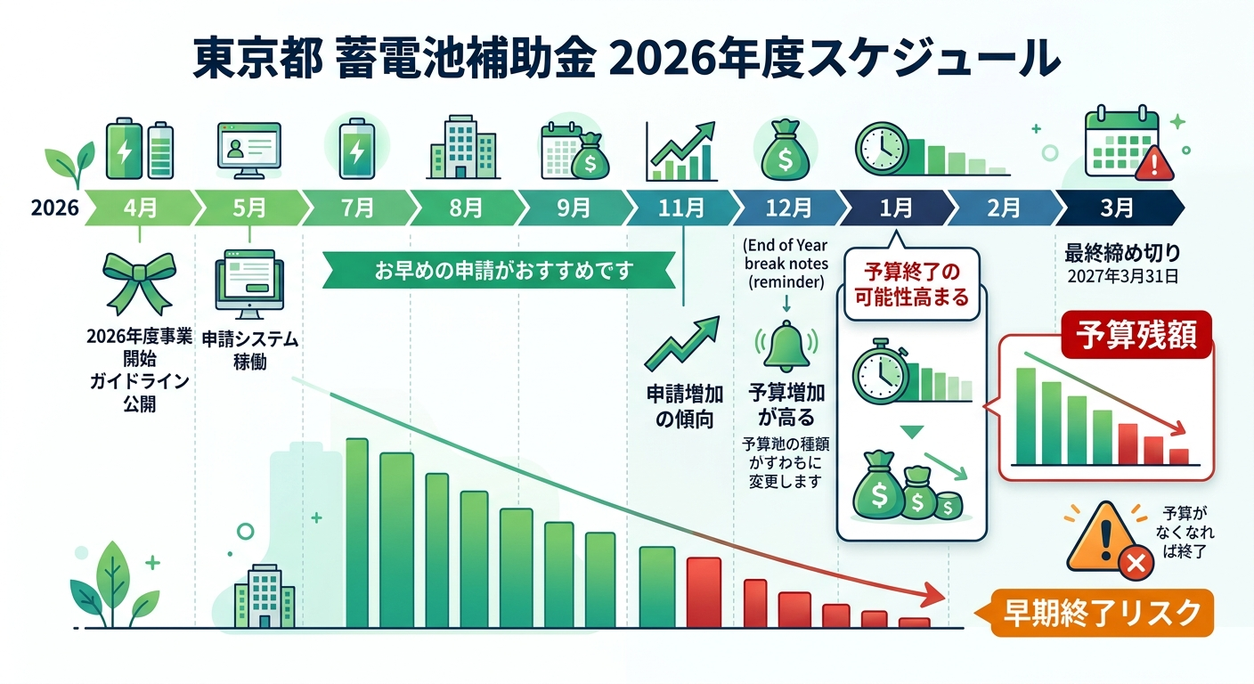 蓄電池補助金 東京都はいつまで？2026年度の申請締切と早期終了リスクを徹底解説
