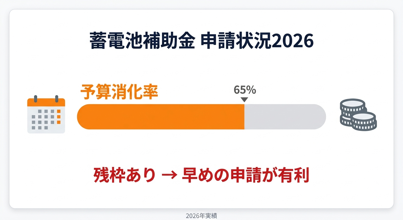 蓄電池補助金の申請状況2026｜受付残枠・締切予測と今すぐ申請すべき理由