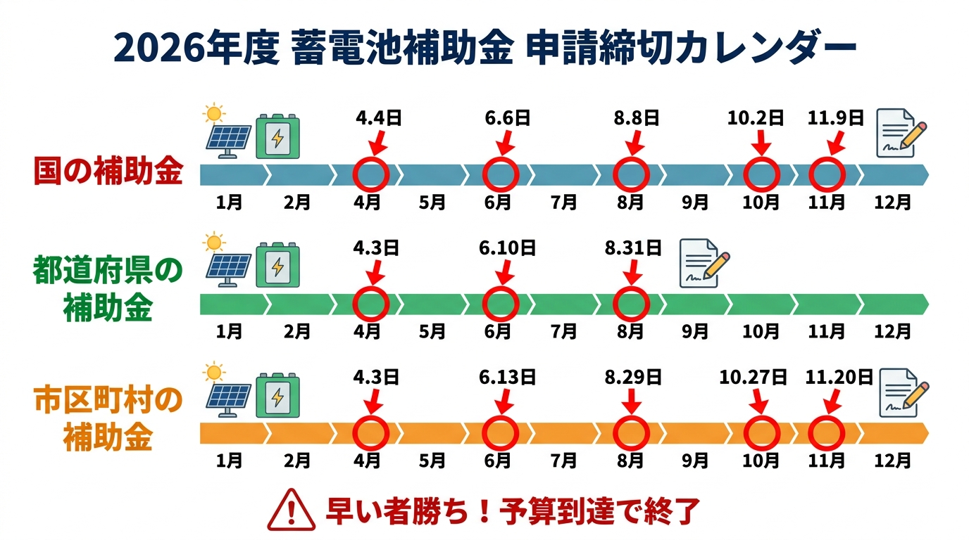 蓄電池補助金の申請期限はいつまで？2026年度の締切スケジュールと早期終了リスクを徹底解説
