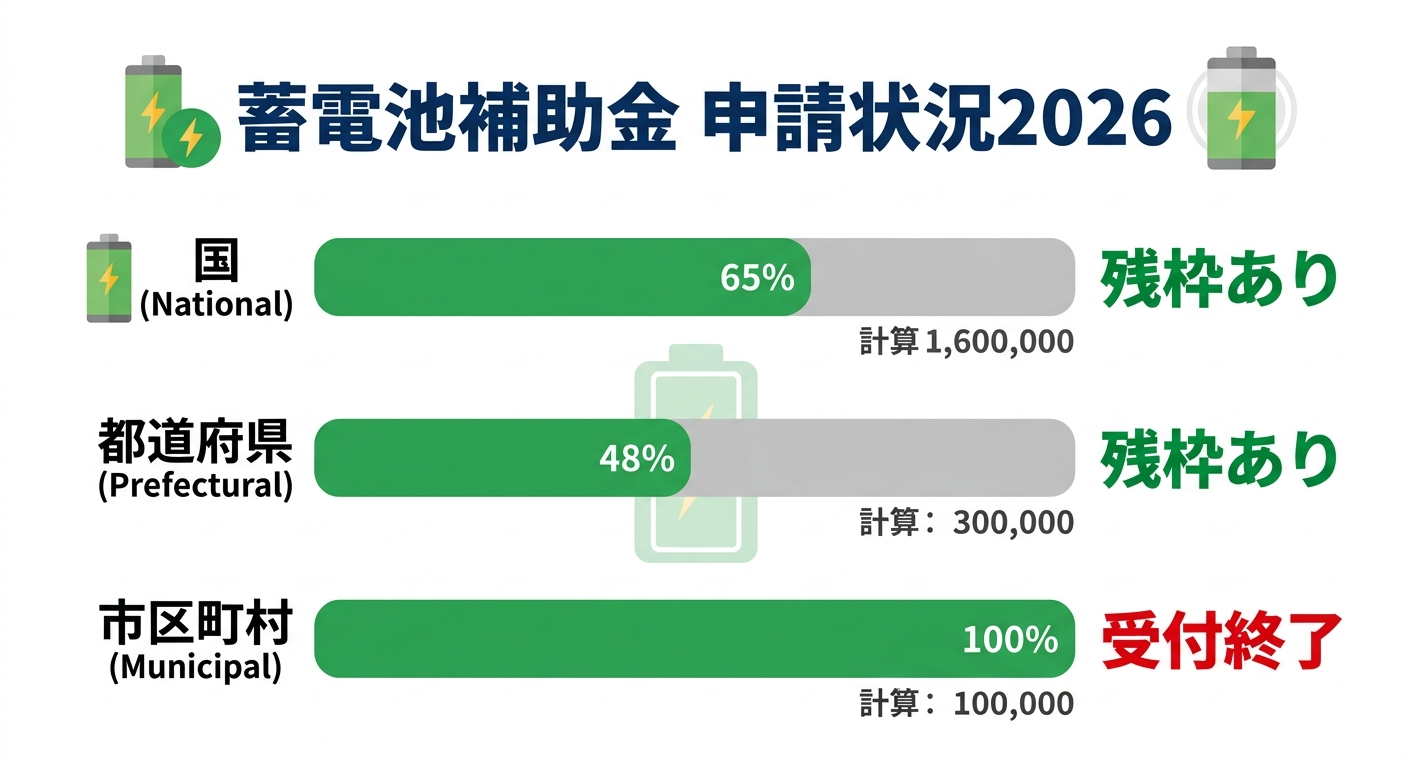 蓄電池補助金の申請状況2026｜受付残枠・終了時期・今から間に合う申請先まとめ