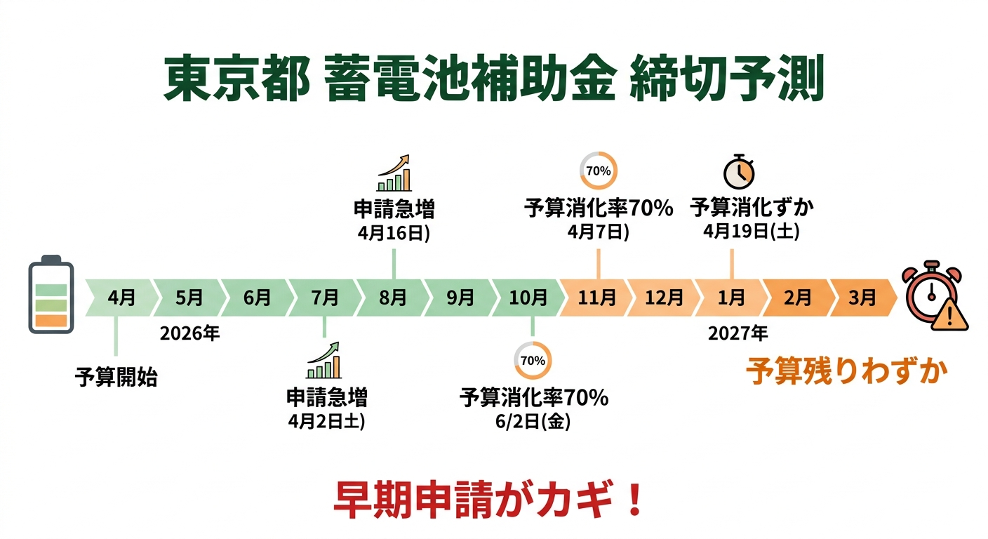 蓄電池補助金 東京都はいつまで？2026年度の申請締切と予算消化ペースを徹底予測