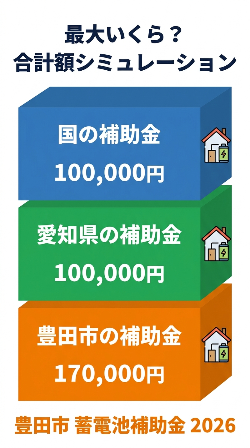 豊田市の蓄電池補助金2026|国・県・市の併用で最大いくら?申請条件と手順まとめ